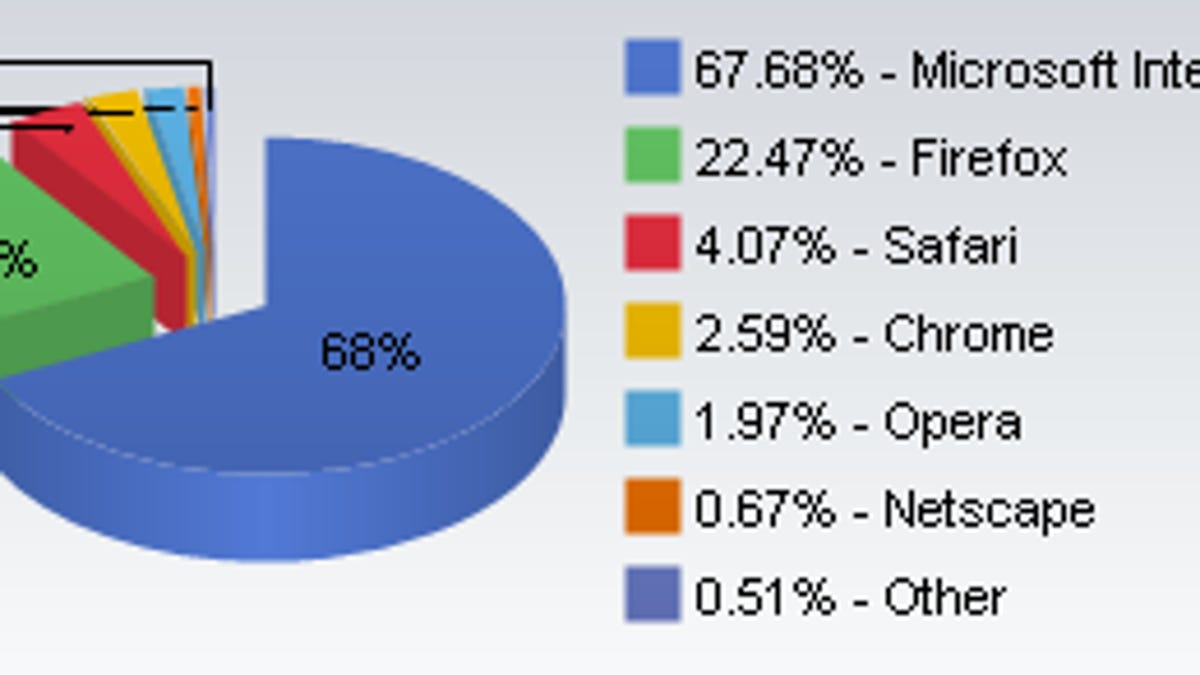 Net Applications changed its methodology, with Apple faring worse in the new statistics and Opera and Chrome getting a boost. These figures are for July.