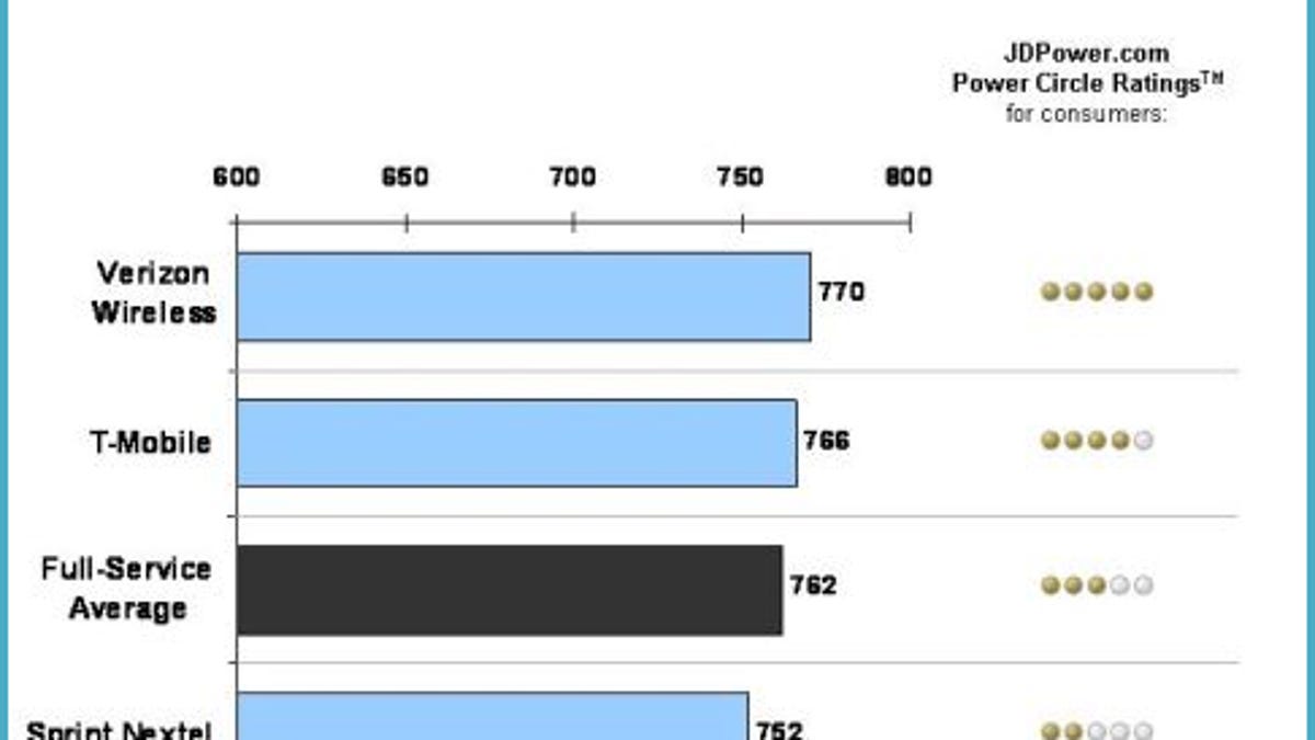 J.D. Power and Associates July 2011