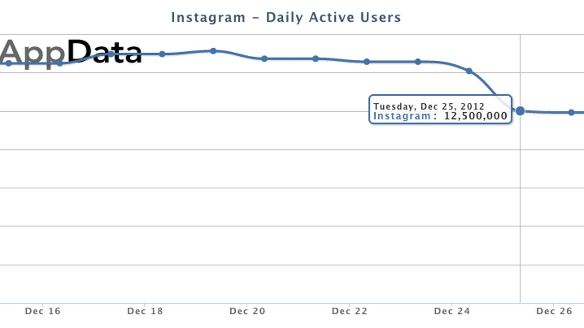 AppData reported a decline in Instagram traffic.