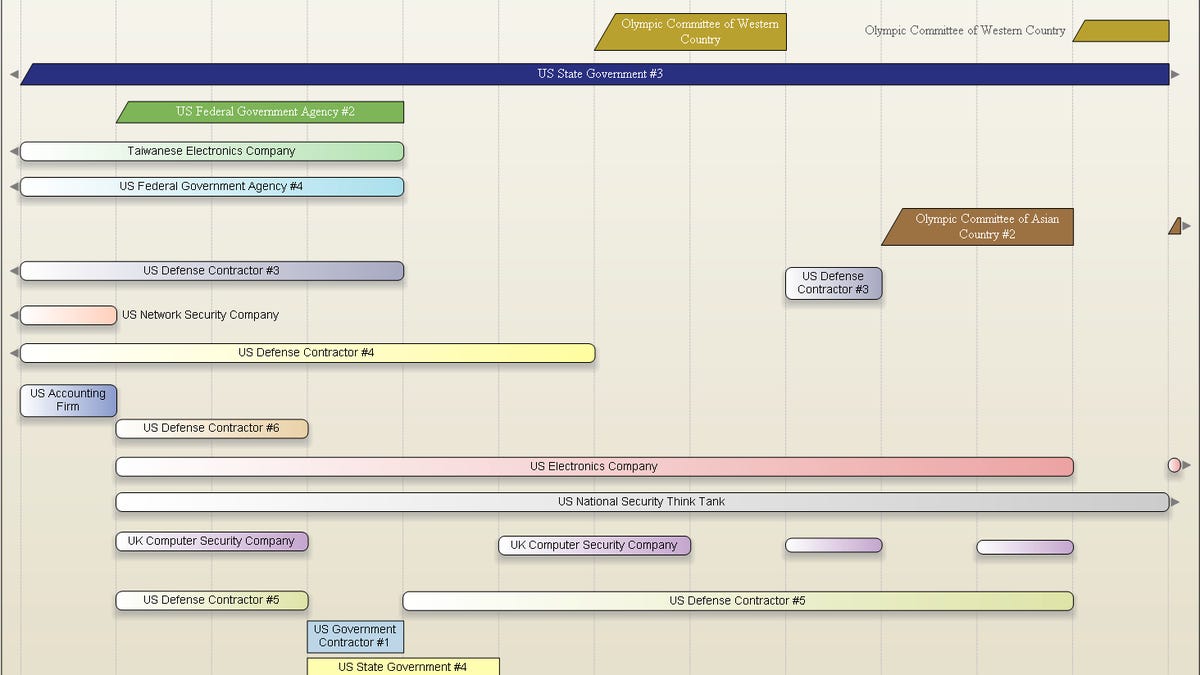 Shady RAT intrusions in 2008