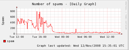 Number of spam messages sent