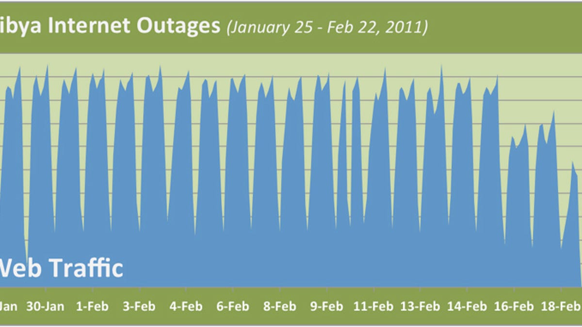 Internet traffic in Libya