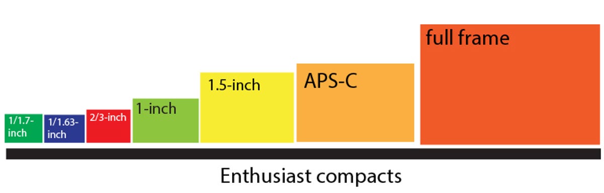 Relative sensor sizes for enthusiast compacts