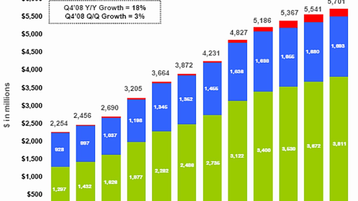 Google revenue chart