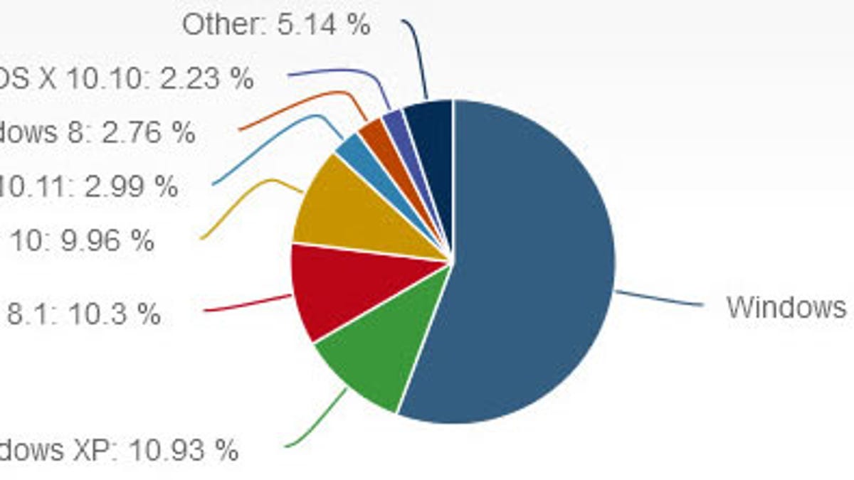netmarketshare-desktopos-1-2015.jpg