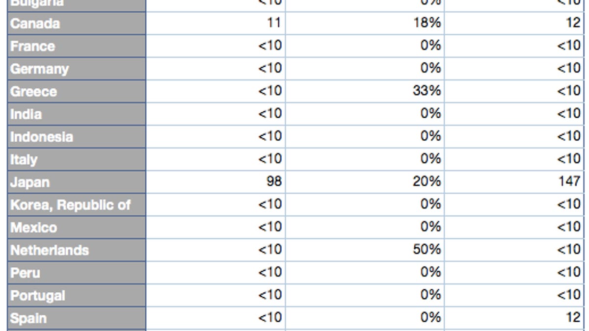 This chart shows which countries asked Twitter for data on users, how many user accounts were involved and the percentage in which Twitter complied.