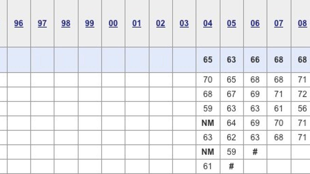 The history of ACSI scores in the wireless industry.