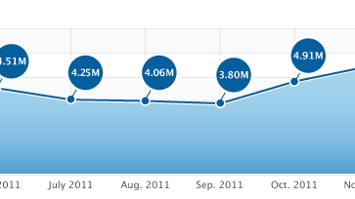 iPhone users downloaded more than 6 million of the top free apps each day in December.