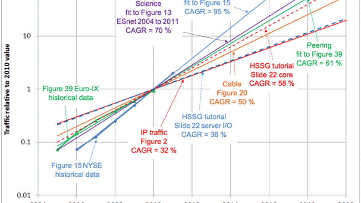 An IEEE report found that network data capacities continue to roughly double each year, meaning that customers will need 1-terabit-per-second connections by 2015 and 10Tbps by 2020.