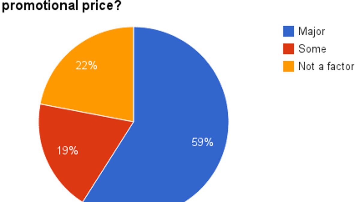 Survey results about Creative Cloud price promotion