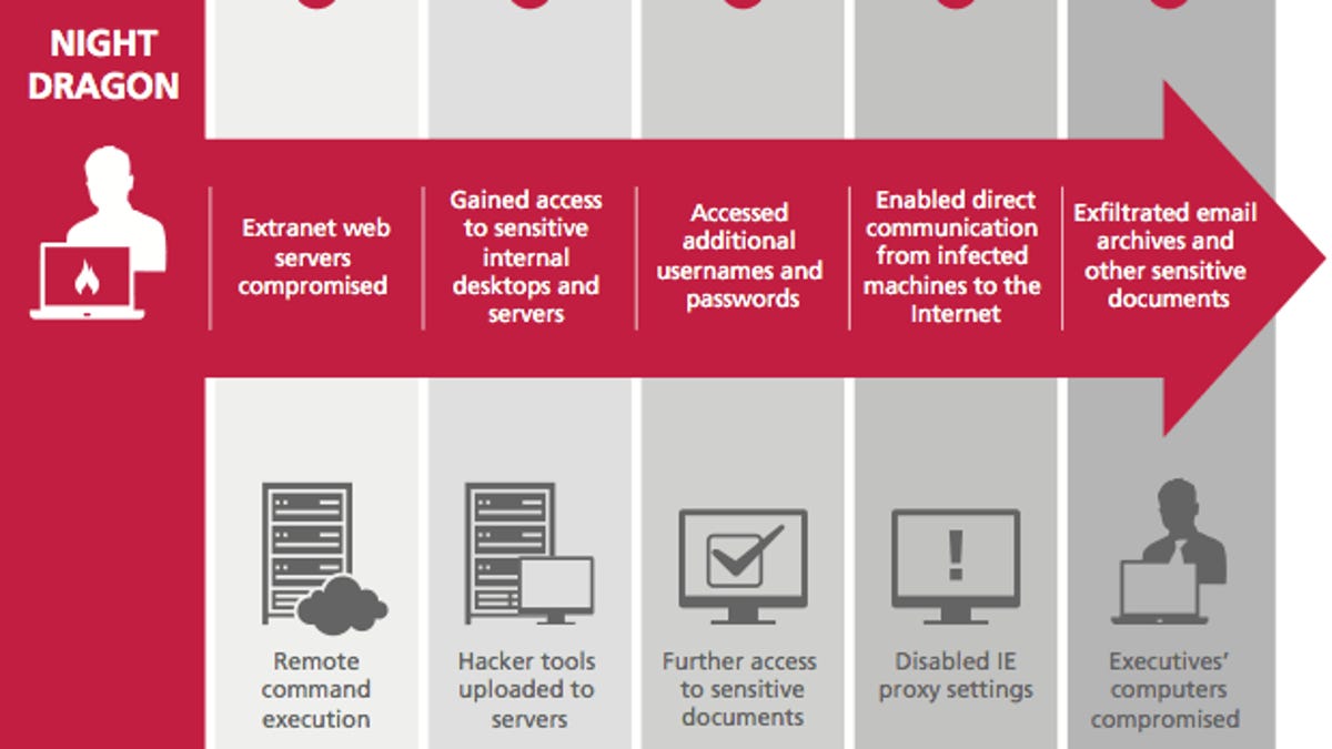 A McAfee diagram of how the Night Dragon attacks proceeded.