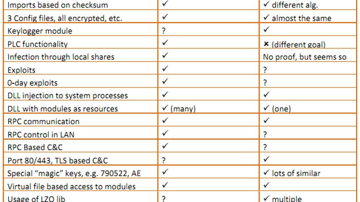 Comparison of Stuxnet and Duqu at a glance.
