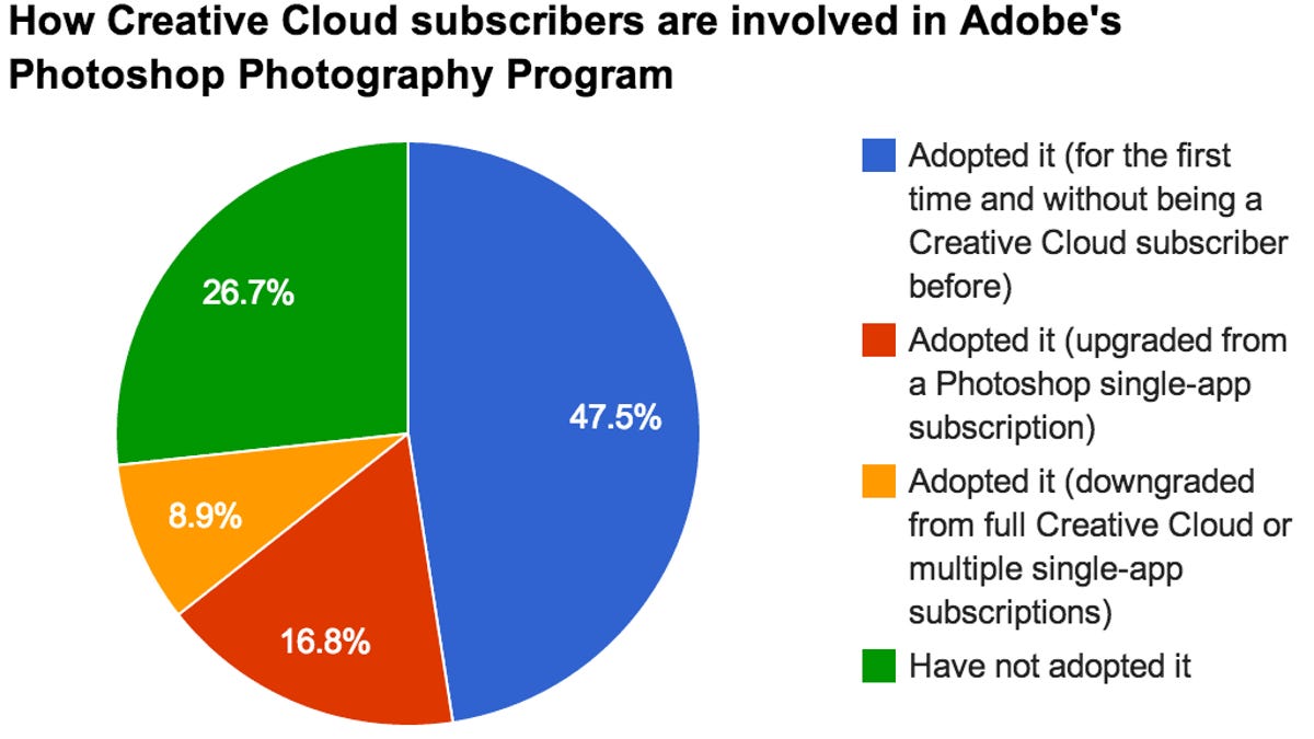 Nearly half of Creative Cloud subscribers who responded to a survey by CNET and Jefferies said they joined the subscription program with a promotion for Lightroom and Photoshop. The Photoshop Photography Program costs $10 per month but subscribers must sign up by Dec. 31.