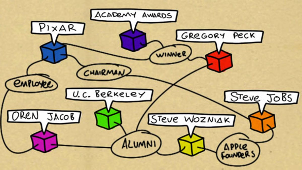 Metaweb maintains a large database of entities and keeps track of their relationships.