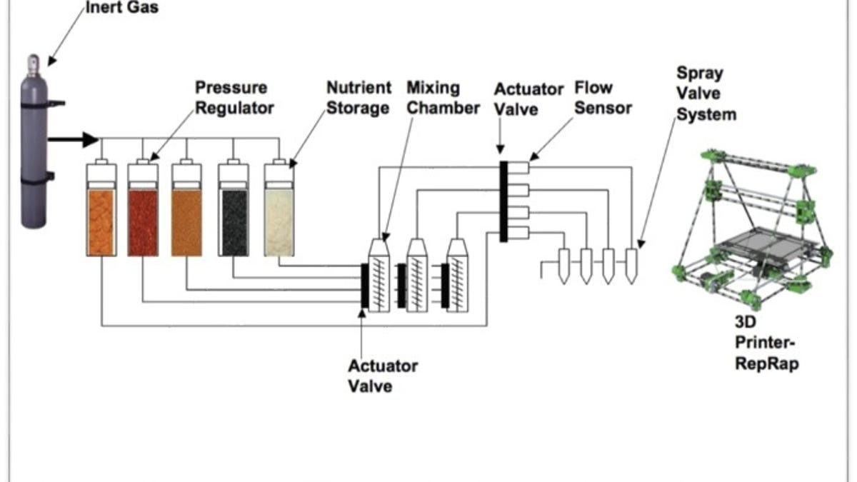 3D food printer schematic