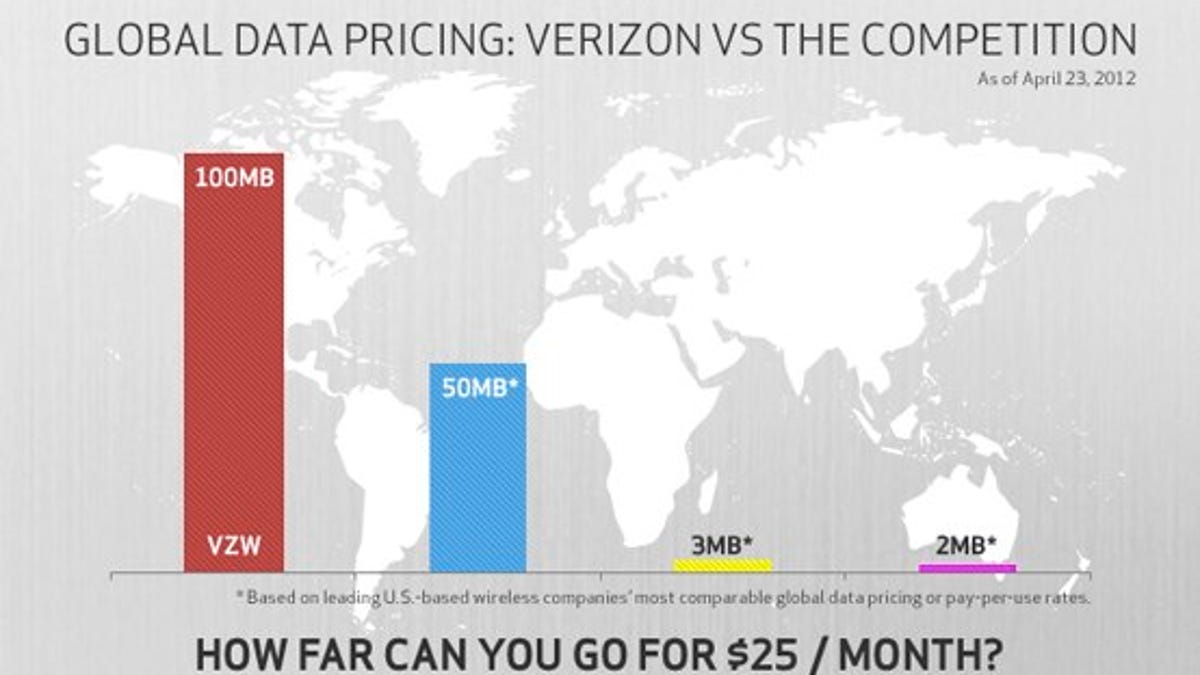 A comparison chart of global data packages prepared by Verizon.