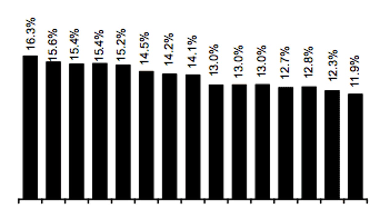 Apple's operating expenses as a fraction of revenue have been steadily declining in recent years.