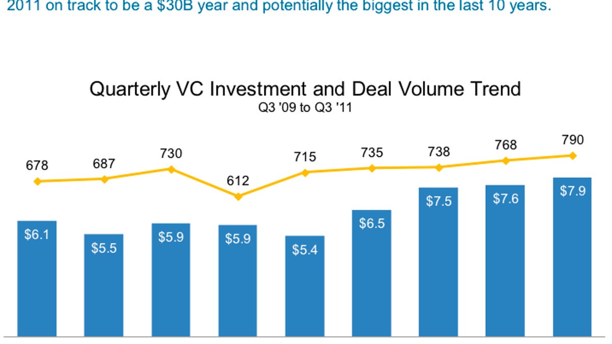 Q3 2011 Venture Deals