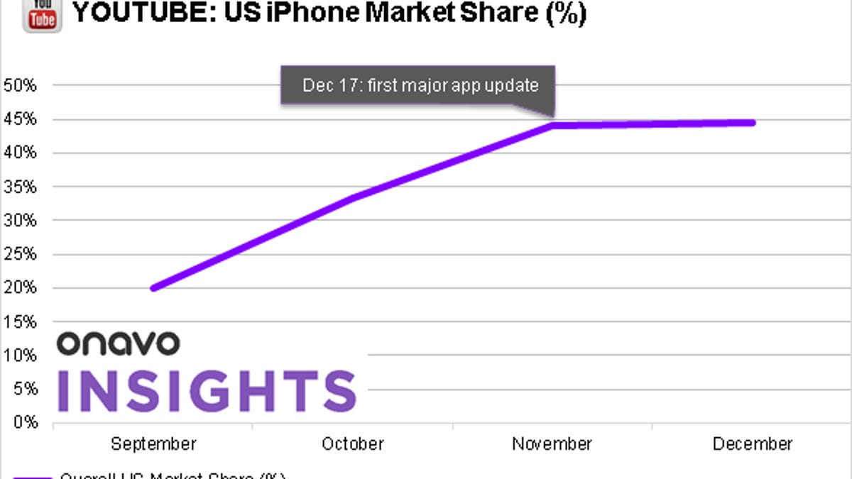 YouTube market share.