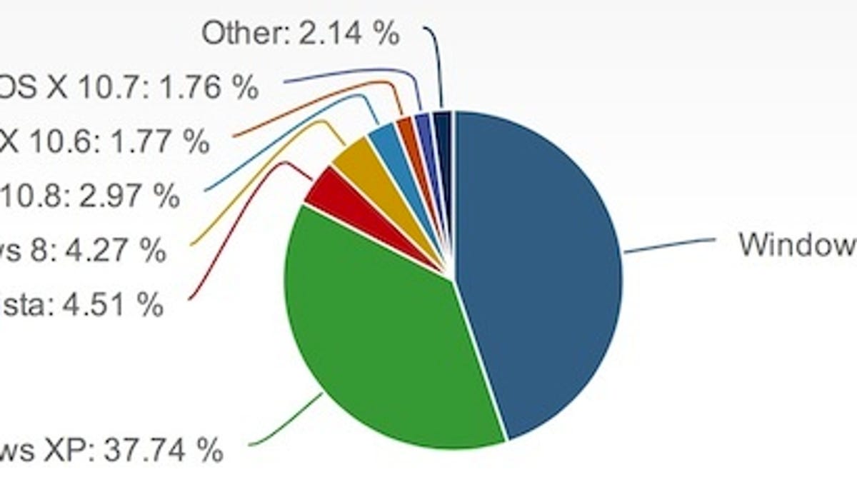 Windows 8 is making slow but steady gains.