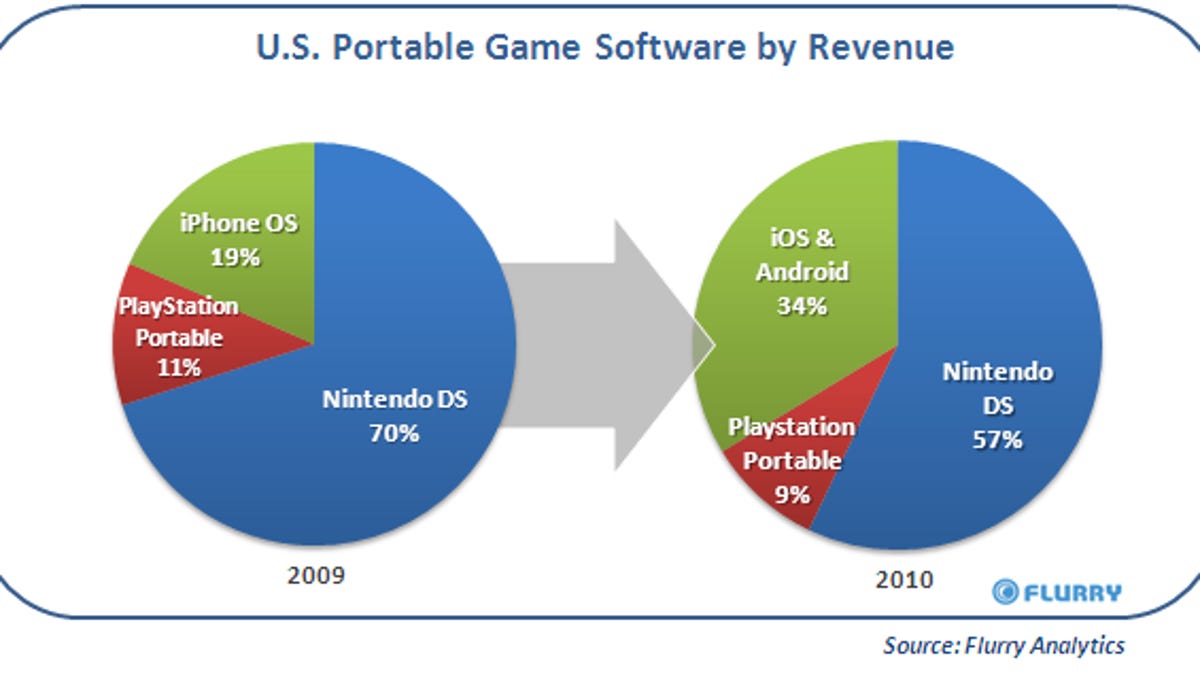 Nintendo's DS is losing market share to iOS and Android.