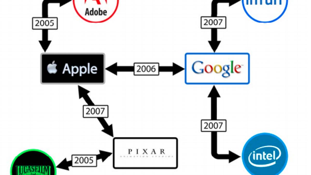 A diagram from the suit demonstrating how the tech companies allegedly reached agreements on hires and compensation.