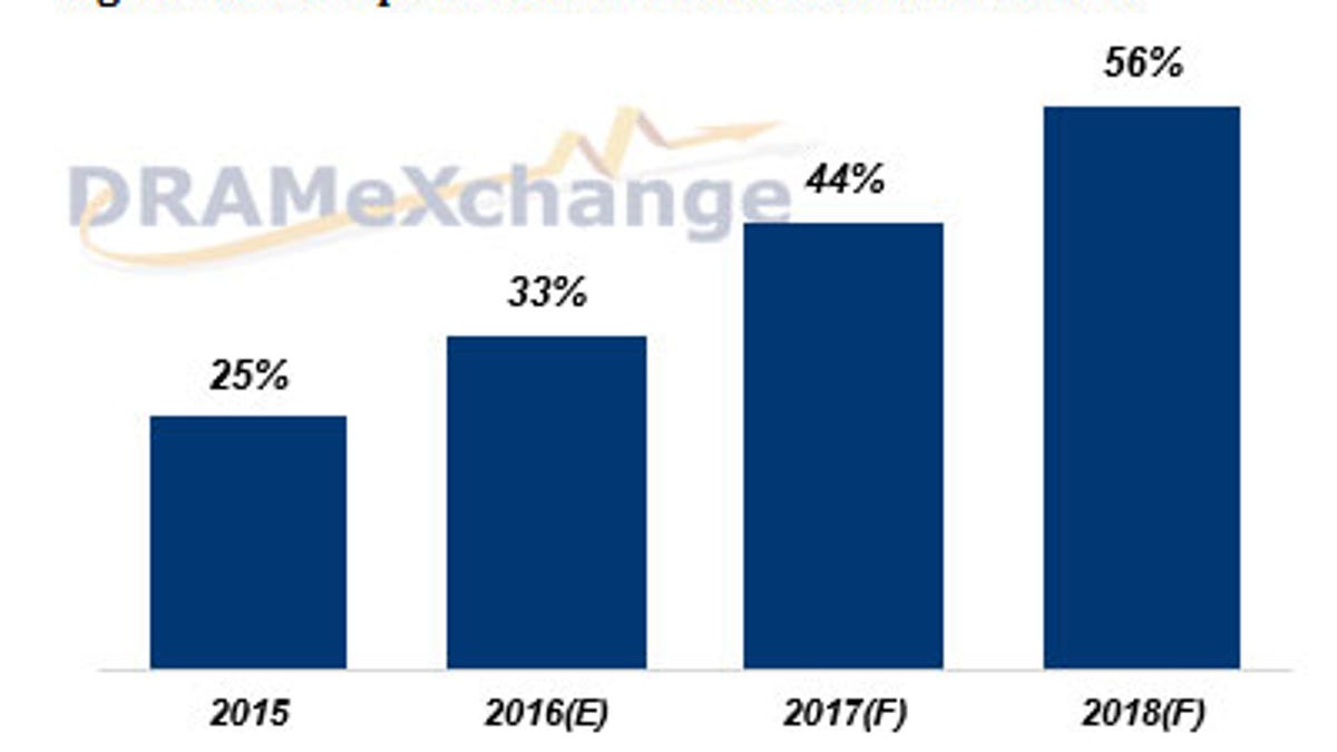 ​TrendForce expects most PCs will come with SSDs, not hard drives, in 2018.