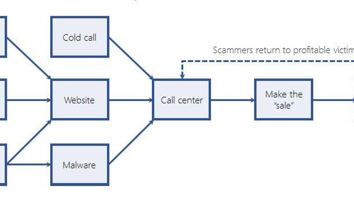 scammer-attack-chain