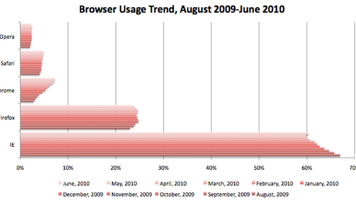This chart shows the changing usage of the five top browsers; the darker colors are from earlier and the lightest color shows percentages for June 2010.