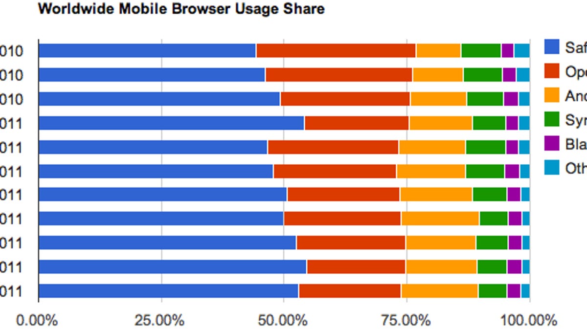 Apple leads the browser market when it comes to real-world usage on mobile devices.