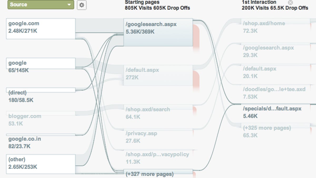 Google Analytics flow visualization