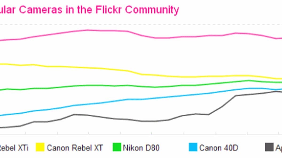 The iPhone has risen to prominence on Flickr, rivaling most SLRs in popularity.