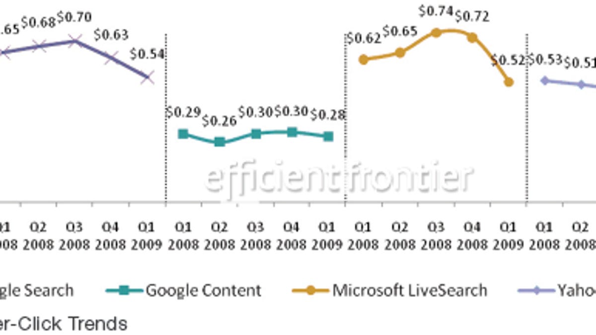 Cost per click on search ads dropped in the first quarter of 2009 for all major search sites.