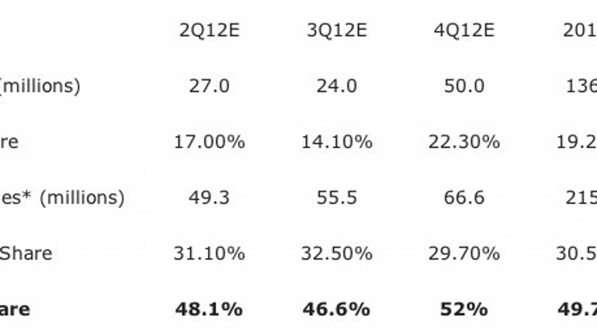 Market share estimates for Apple and Samsung.