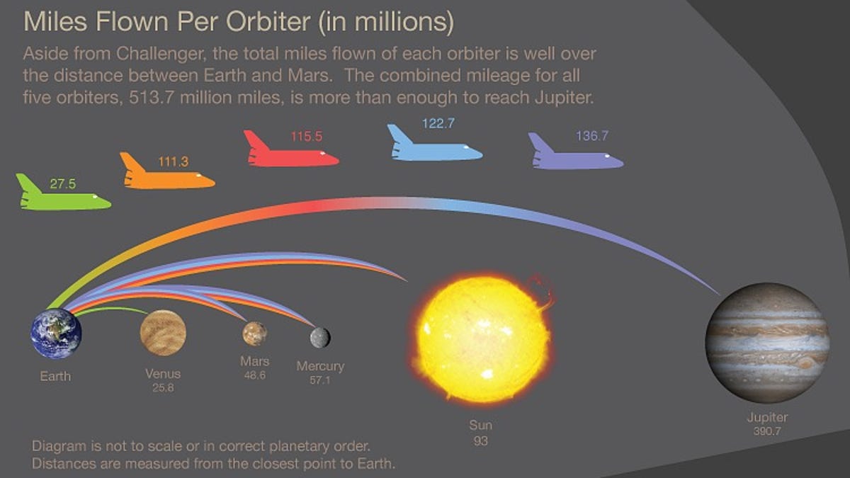 Miles flown by the space shuttles