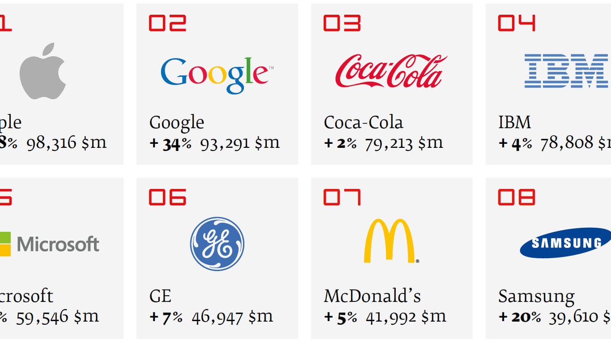 Interbrand said the value of Apple's brand soared over Coca-Cola to become No. 1 in its annual ranking. Google secured the No. 2 spot and is rising fast.