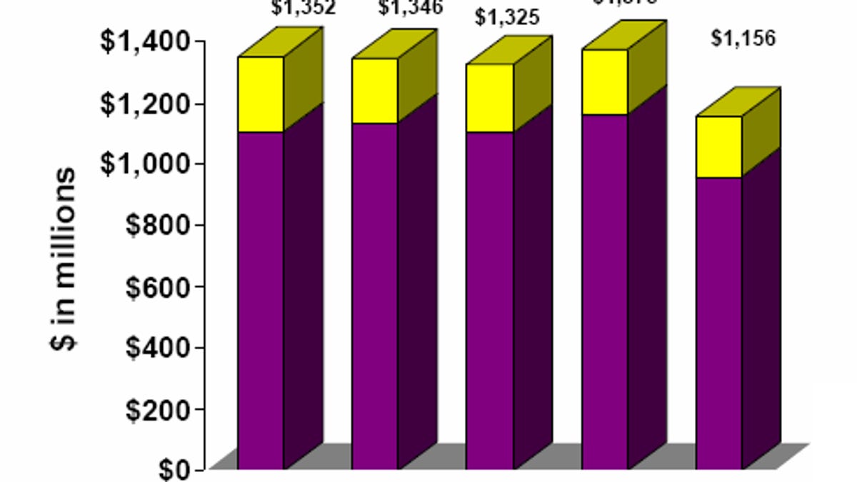 Yahoo's revenue is under pressure.