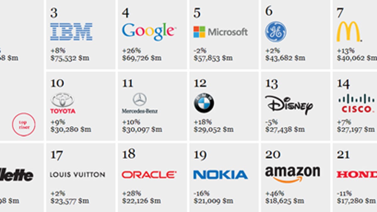Interbrand's top global brands of the year.