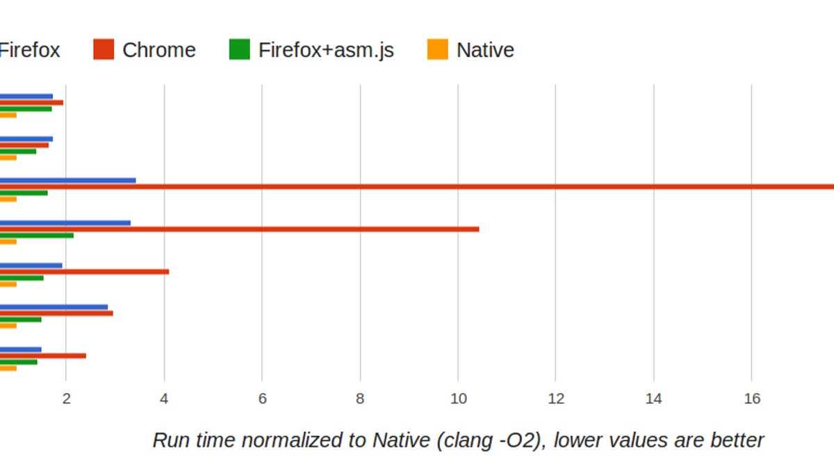 Some low-level benchmarks show ASM.js software outperforming ordinary JavaScript in both Firefox and Chrome, and coming close to the speed of native software.