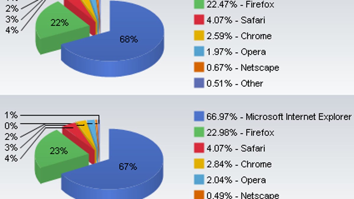 Internet Explorer rivals generally gained market share in figures from July, shown at top, and August.